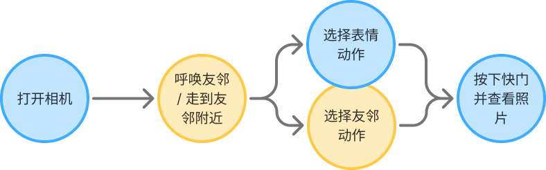 友邻拍照体验流程