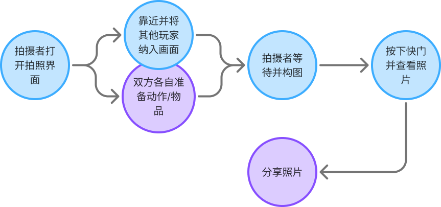 真人合拍体验流程